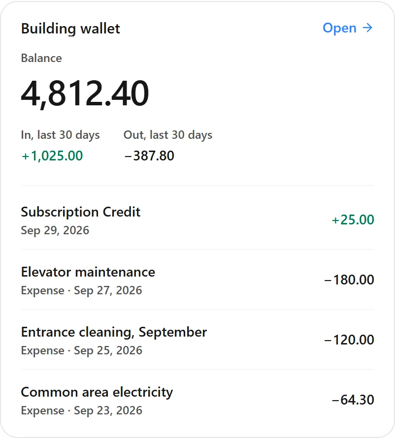 The building wallet on a resident's dashboard: the balance, money in and out over the last 30 days, and the latest payments — elevator maintenance, entrance cleaning, common area electricity.